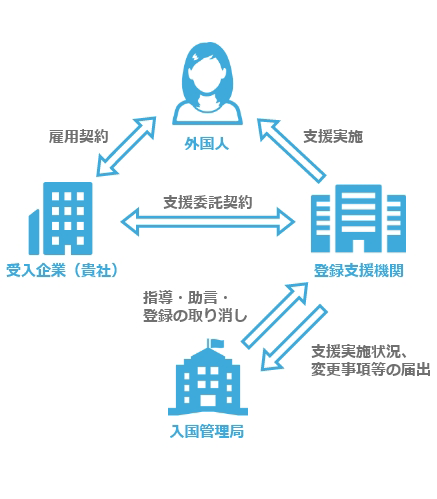 登録支援機関